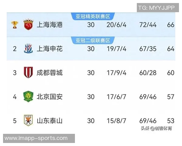 海港夺冠申花屈居亚军梅州亚泰不幸降级中超最终积分榜揭晓 海港夺冠申花屈居亚军梅州亚泰不幸降级中超最终积分榜揭晓